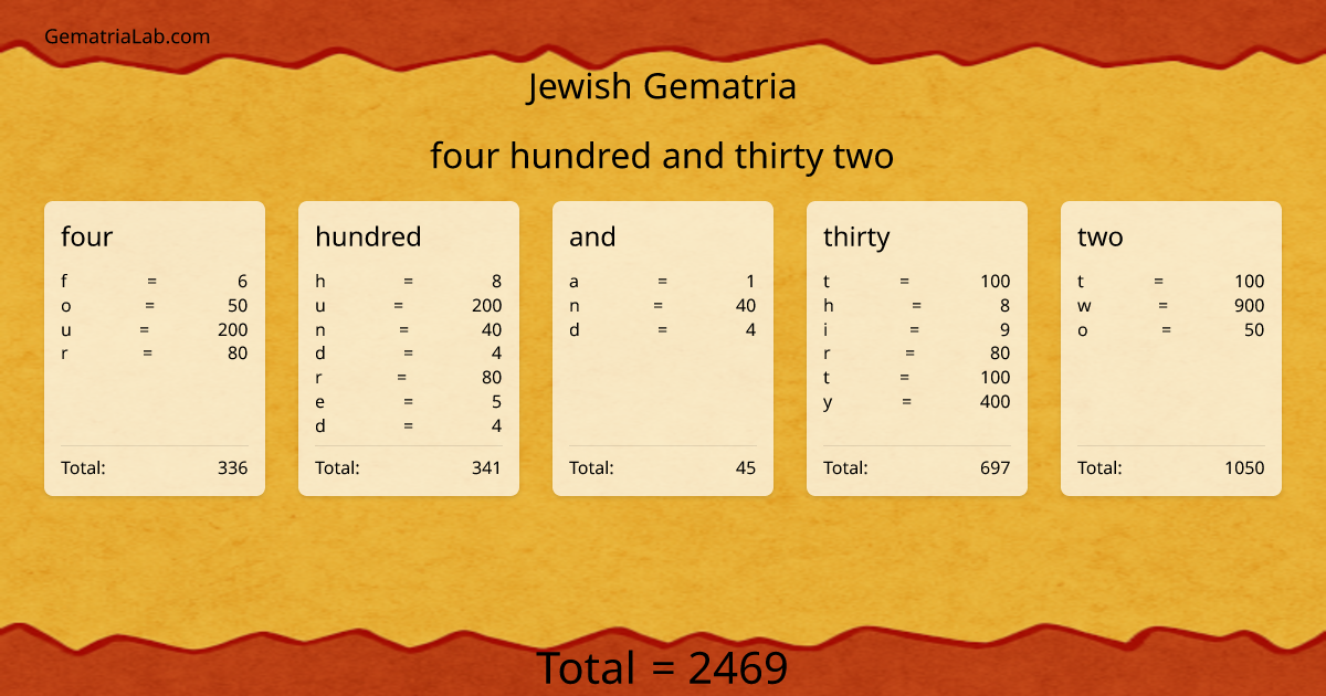 four hundred and thirty two in jewish Gematria